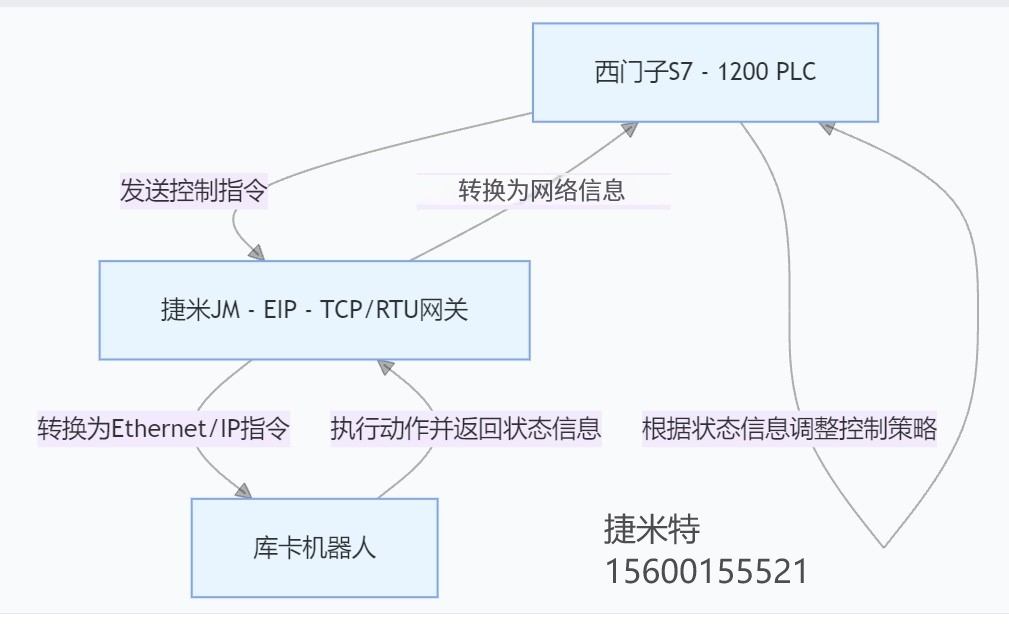 Ethernet/IPЭվתModbus TCPЭվӦڿ⿨S7-1200 PLC˫ͨѶ(ͼ2)