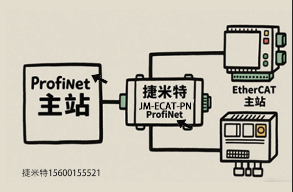 Profinetģ飺PROFINEתEtherCAT(ͼ2)