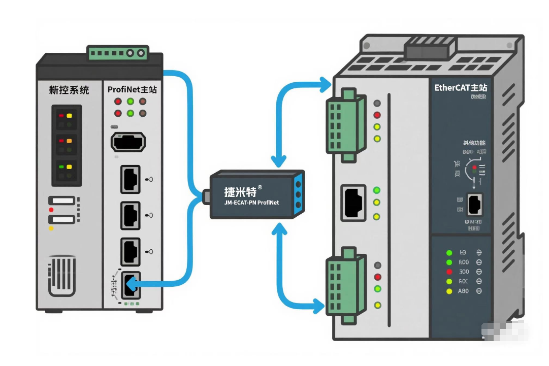 Profinetģ飺PROFINEתEtherCAT(ͼ4)