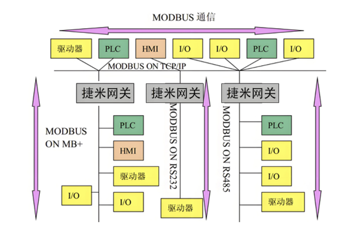 Modbus֮ModbusͨѶЭ顢ModbusTCPModbusRTUЭת(ͼ1)