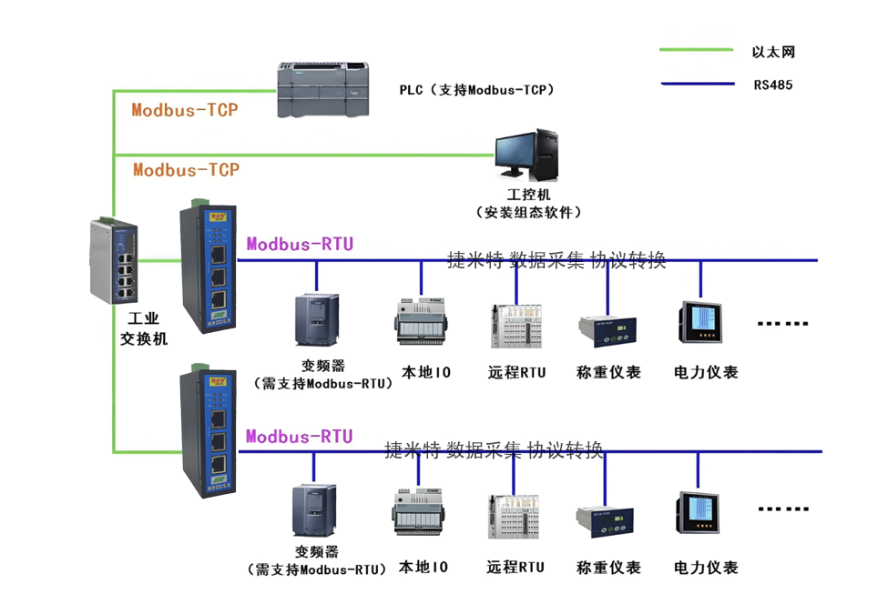 Modbus֮ModbusͨѶЭ顢ModbusTCPModbusRTUЭת(ͼ5)