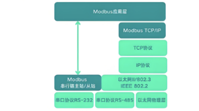 Modbus֮ModbusͨѶЭ顢ModbusTCPModbusRTUЭת(ͼ4)