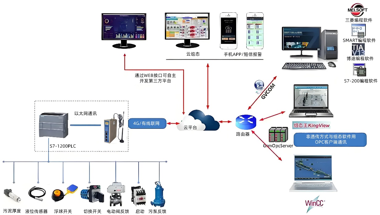 数据采集器实现电源能耗分析在线监测的配置案例(图2) 数据采集器实现电源能耗分析在线监测的配置案例(图2)