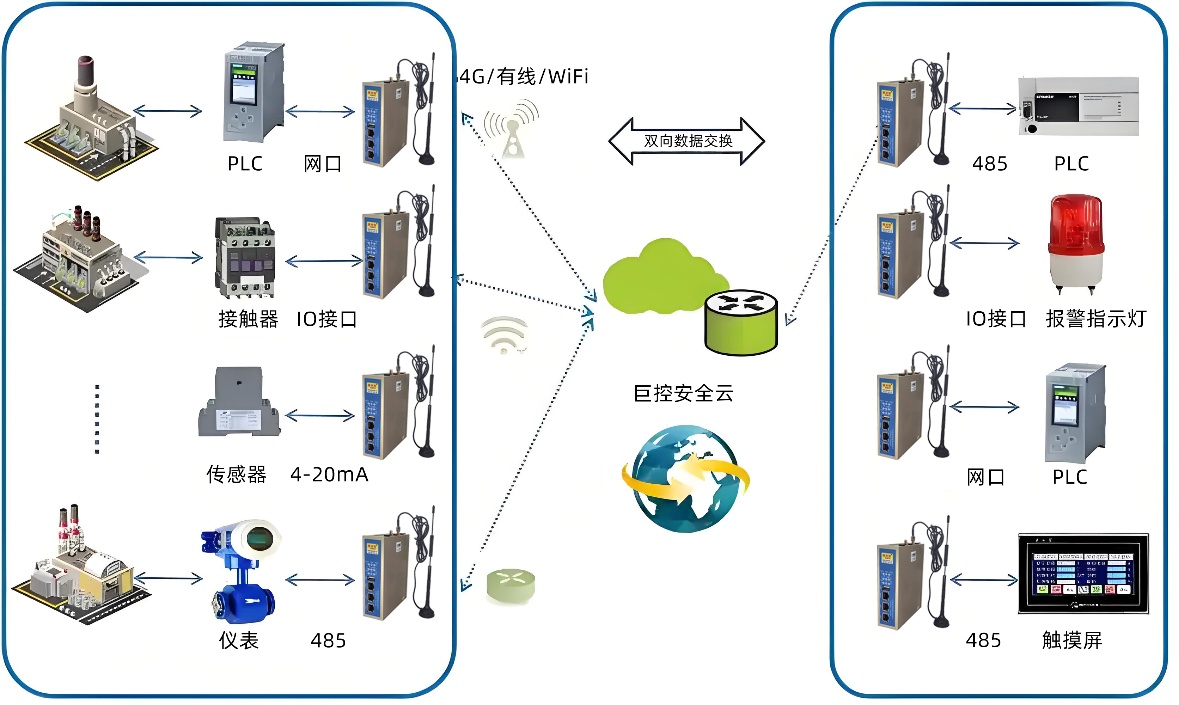 PLC远程控制网关在油井远程监控的应用案例(图2) PLC远程控制网关在油井远程监控的应用案例(图2)