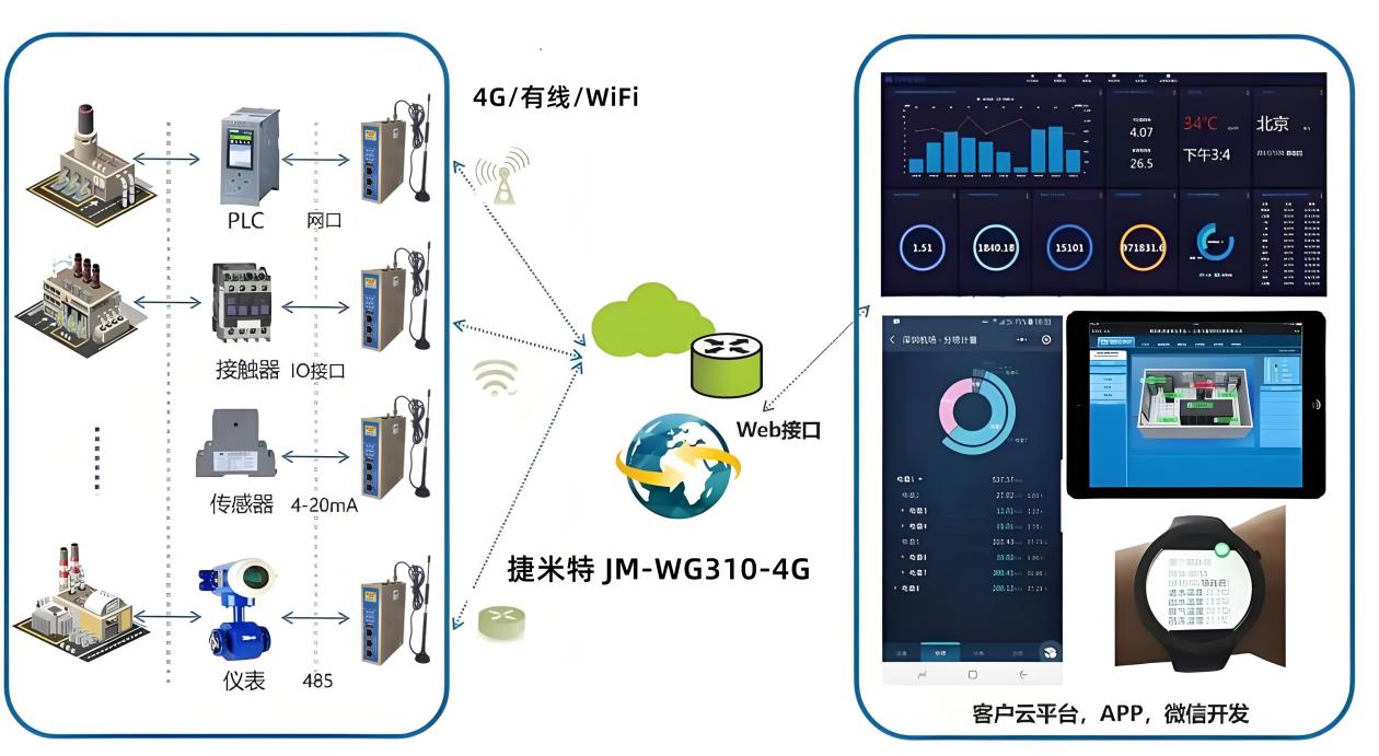 PLC远程控制网关在风力发电设备远程监控的应用案例(图2) PLC远程控制网关在风力发电设备远程监控的应用案例(图2)